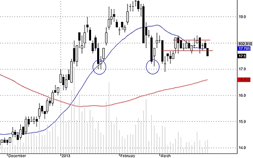 Hy vọng mong manh là sức ép bán hôm nay với SSI chỉ là đột biến.