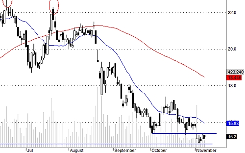 SSI hôm nay không có vẻ gì là hút được cầu, ngay cả khi thị trường khởi sắc mạnh.<br>