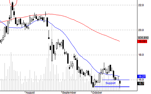 SSI là một trong những cổ phiếu được bắt đáy mạnh hôm nay.<br>