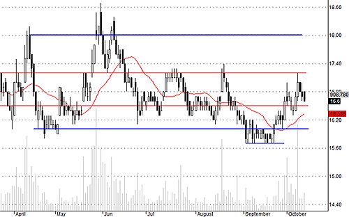 Blog chứng khoán: Hàng cơ bản điều chỉnh nhẹ 2