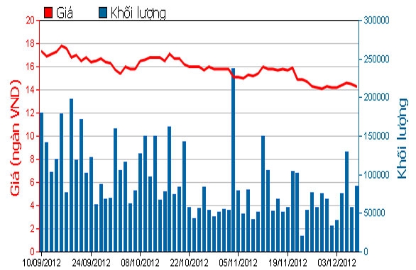 Diễn biến giá cổ phiếu SSI trong 3 tháng qua. Nguồn: HOSE.<br>