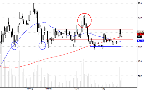 Blog chứng khoán: “Phá giá” 4