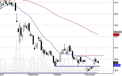 SSI cần thể hiện sức cầu mạnh ở vùng 15.5 trong phiên tới.<br>
