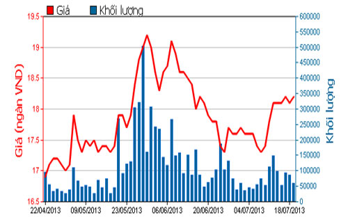 Diễn biến giá cổ phiếu SSI trong 3 tháng qua - Nguồn: HOSE.<br>