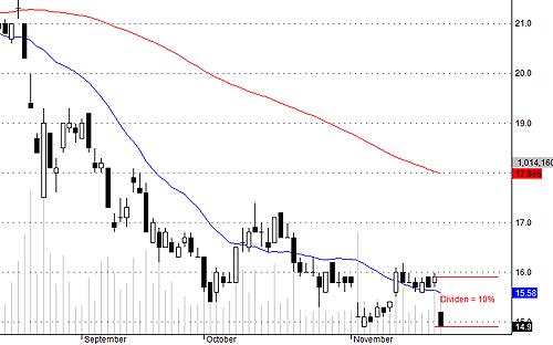 Blog chứng khoán: Phớt lờ tin tốt? 2