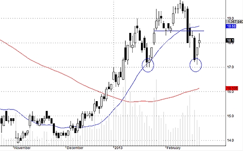 Thông tin hỗ trợ có đủ kéo giá SSI tăng thêm nữa?