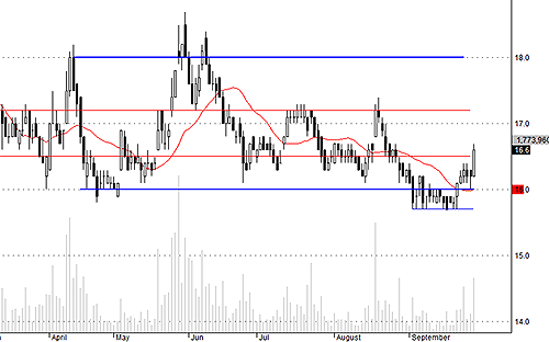 SSI hôm nay giao dịch rất bất ngờ.