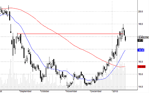 SSI đang bị thoát ra quyết liệt.