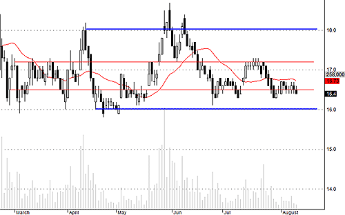 Blog chứng khoán: Vốn nóng giảm nhiệt, thị trường kém hứng 2