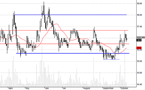 Khối lượng cổ phiếu lớn về tài khoản của SSI sẽ được thử thách trong phiên ngày mai.