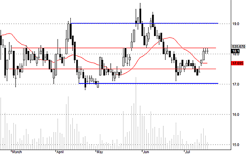 SSI vẫn được đỡ khỏe trong vùng 18-18.1 khiến giá không giảm được.