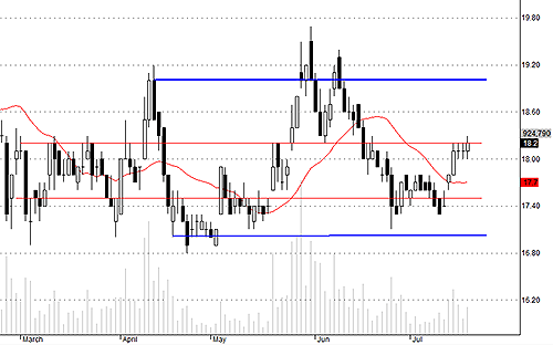 SSI đang được tăng sức ép lên trên mức 18.2.