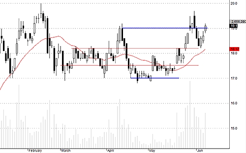 SSI hôm nay hút tiền mạnh, được đỡ rất tốt lúc điều chỉnh.
