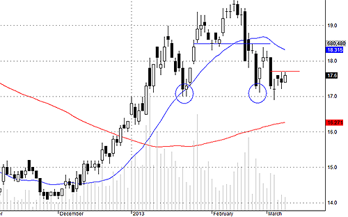 Độ hồi tuần này của SSI thậm chí còn yếu hơn cả tuần trước.