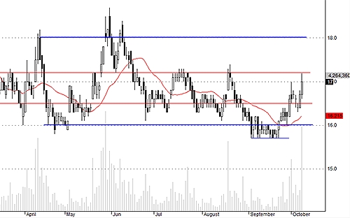 SSI bị chốt khá nhiều trong vùng kháng cự 17.1-17.2 hôm nay.