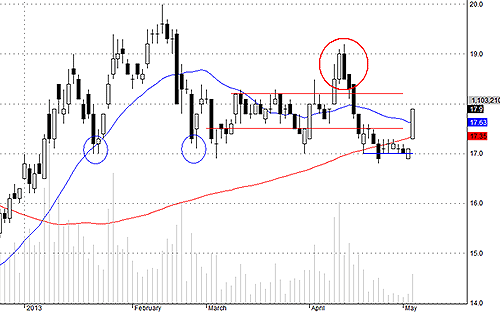 Blog chứng khoán: Cuộc chơi trở lại 3