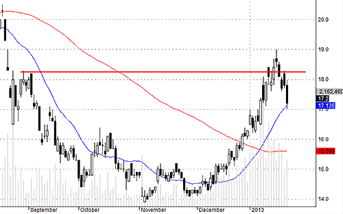 Blog chứng khoán: Chưa thoát bull-trap đã dính “dao” rơi