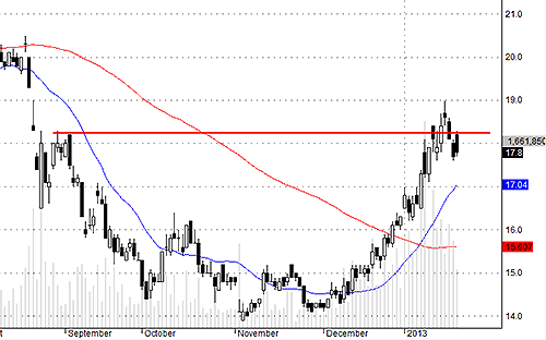 Thông tin hỗ trợ không tạo được lực đẩy bền ở SSI hôm nay.