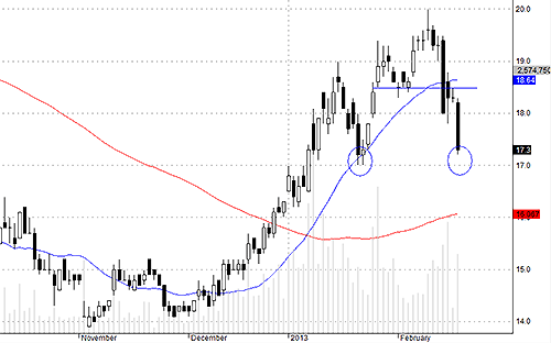 SSI có đủ lực tạo mô hình Vai - Đầu - Vai?