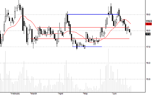 Blog chứng khoán: Gió đông đã nổi? 3