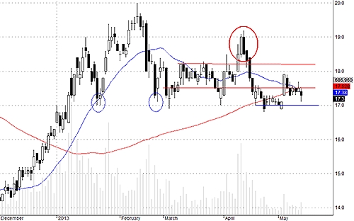 SSI được hỗ trợ tốt trong vùng 17-17.3.