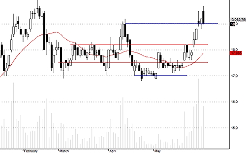 SSI đang gặp cản mạnh tại đỉnh giá cũ.