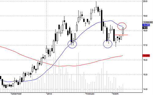 SSI vẫn chưa thấy đột biến về thanh khoản dù giá tăng khá tốt.