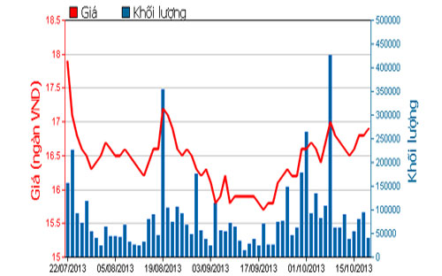 Diễn biến giá cổ phiếu SSI trong 3 tháng qua - Nguồn: HOSE.<br>