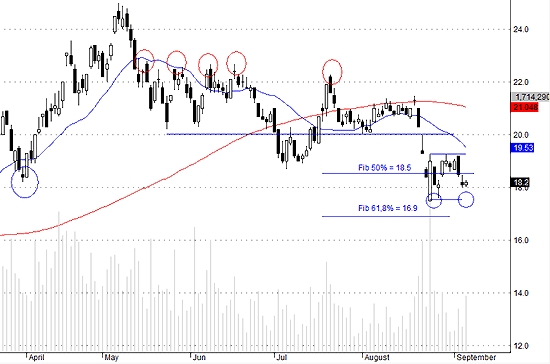 SSI có quá trình test đáy mạnh mẽ.