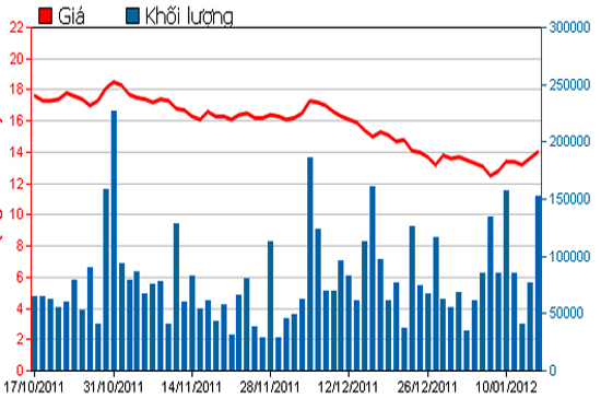 Diễn biến giá cổ phiếu SSI trong 3 tháng qua - Nguồn: HSX.