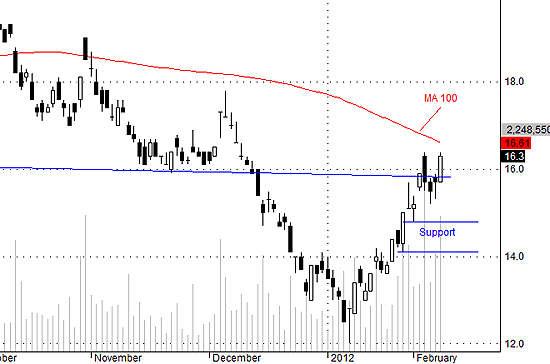 SSI dự báo sẽ suy yếu khi không có cầu của khối ngoại đỡ giá nữa.