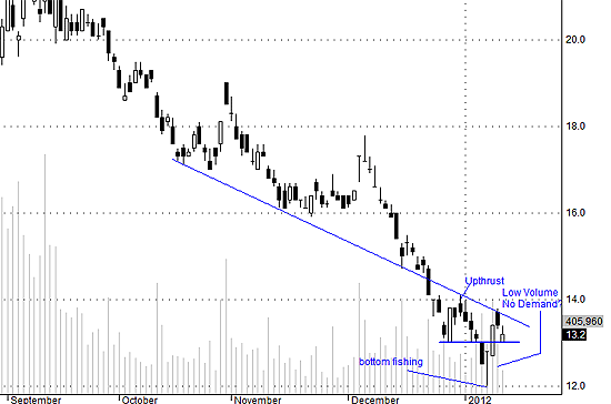 SSI có cầu trên tham chiếu yếu. Có khả năng rơi xuống dưới mức 13.000 đồng.