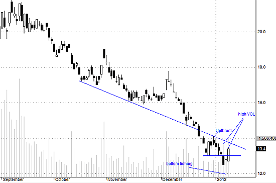 Nếu SSI được đỡ tốt vùng 13 khi giá giảm thì có khả năng đã tạo đáy.