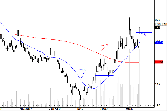 Đánh cược 10% với khả năng SSI vượt được 20 trong tuần tới.