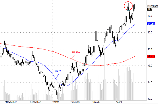 SSI vẫn chưa vượt đỉnh một cách dứt khoát được.