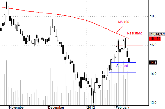 SSI có thể được chặn mua nhiều hơn khi vào vùng hỗ trợ.
