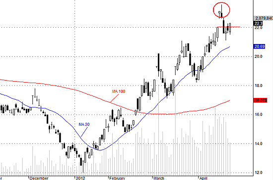 SSI có thể test lại mức 22 trong phiên ngày mai.