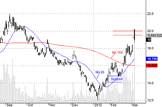 SSI xác lập một đỉnh mới ở giá 20.2.