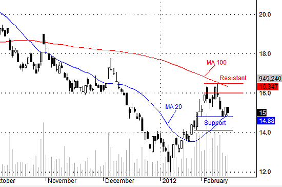 Cầu giá cao tại SSI hơi yếu trong phiên hôm nay.