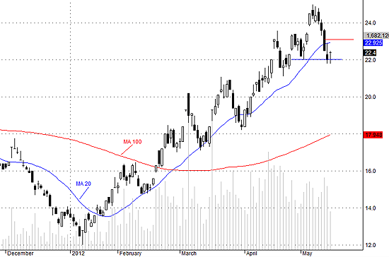 SSI có thể tiếp tục nảy lên trong 2 phiên tới.