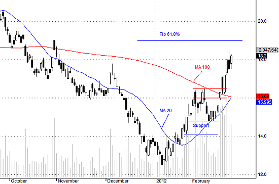 SSI khá lên rất nhiều hôm nay nhờ hiện tượng cover hàng?
