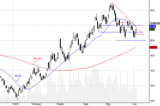 Động lực mạnh hôm nay có giúp SSI vượt mức kháng cự vào ngày mai?