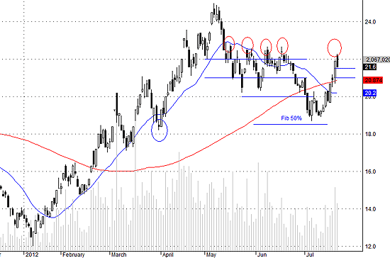 SSI hôm nay điều chỉnh nhẹ hơn dự kiến.