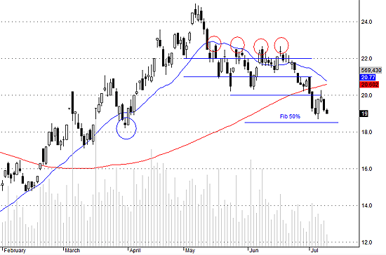 SSI đang cố gắng trụ lại ở giá 19.