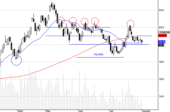 SSI hôm nay xác nhận mức 20 hút được một lượng cầu lớn.