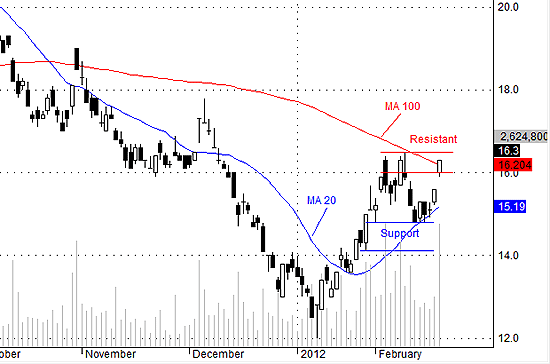 SSI hôm nay có dấu hiệu bị xả dần trong vùng kháng cự. Cầu phải đủ mạnh để tiêu hóa lực xả này trong 2 phiên tới.
