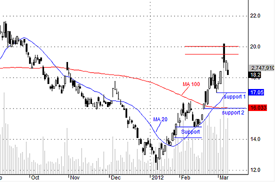 Cơ hội mua với SSI ở vùng 16.