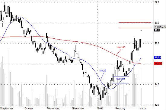 SSI đang đi vào vùng có tiềm năng chốt lời.