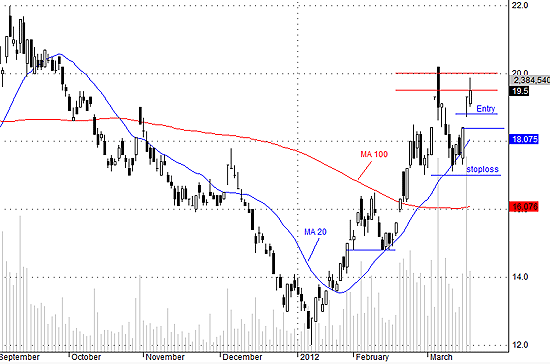 SSI hôm nay có cầu khá mạnh trên tham chiếu.