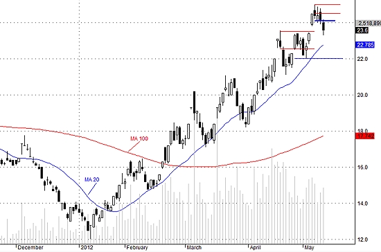 SSI bất ngờ gãy mức hỗ trợ 24 bằng lực bán mạnh.